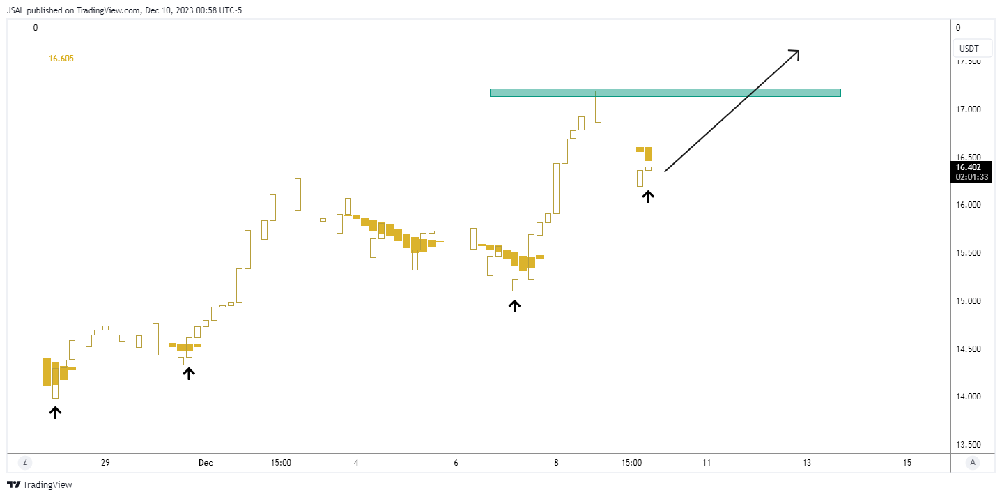 BINANCE:LINKUSDT圖表圖片，作者：JSAL
