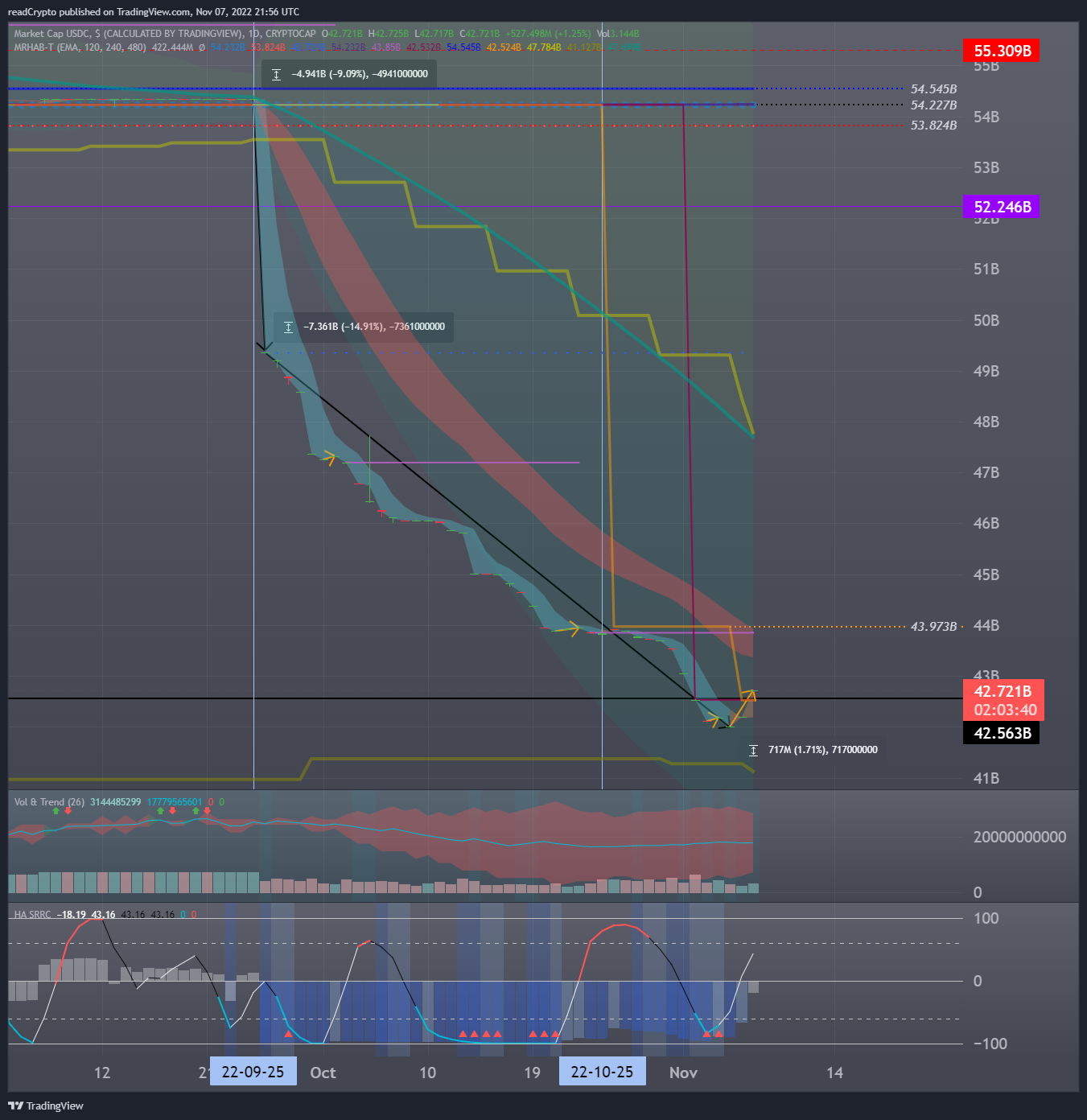 Immagine del grafico CRYPTOCAP:USDC di readCrypto