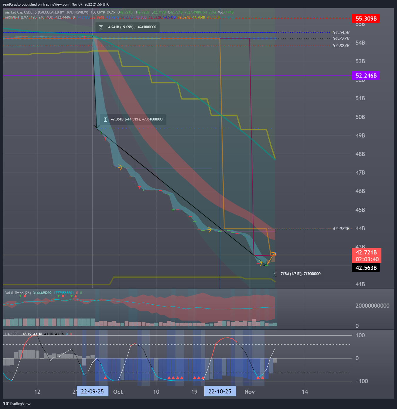 CRYPTOCAP:USDC ภาพชาร์ต โดย readCrypto