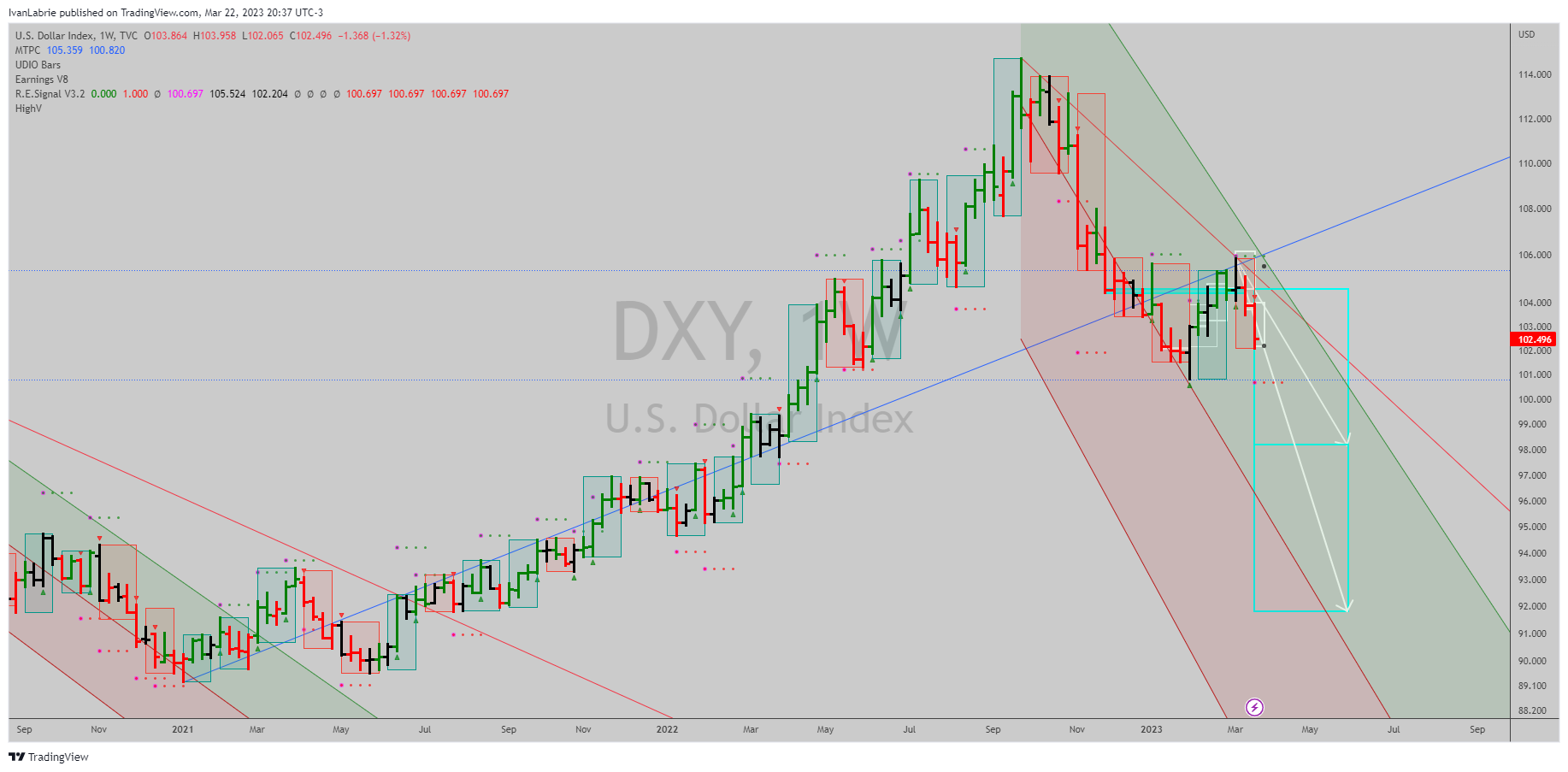Imej Carta TVC:DXY oleh IvanLabrie