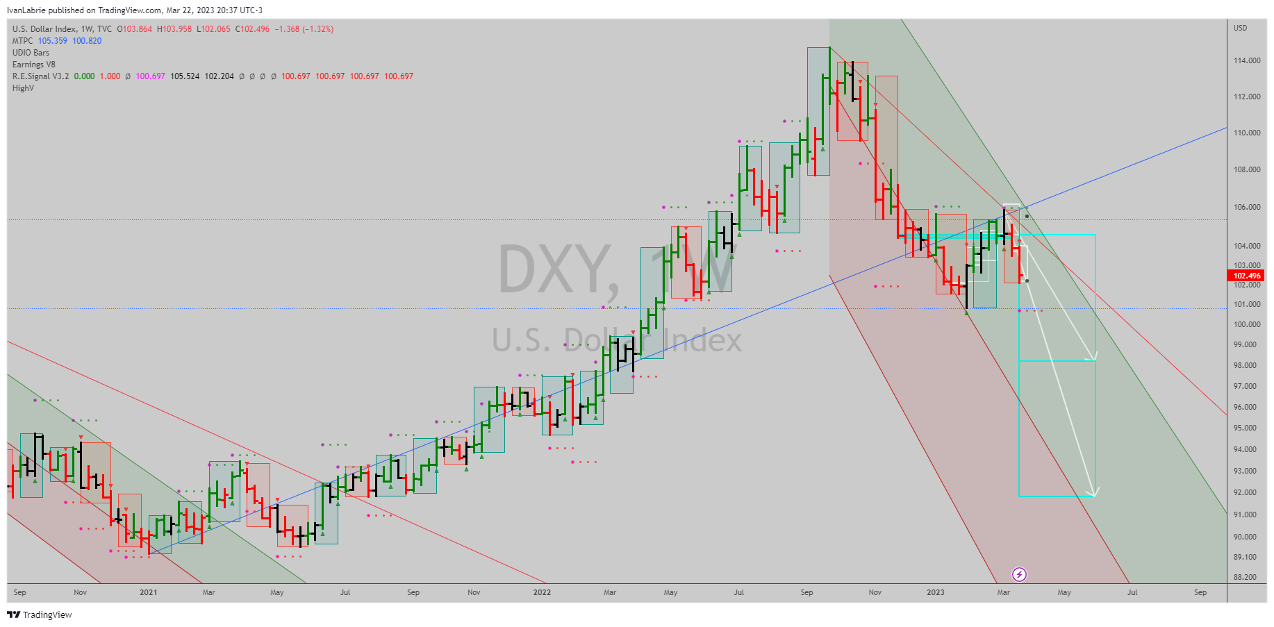 TVC:DXY Chart Image by IvanLabrie