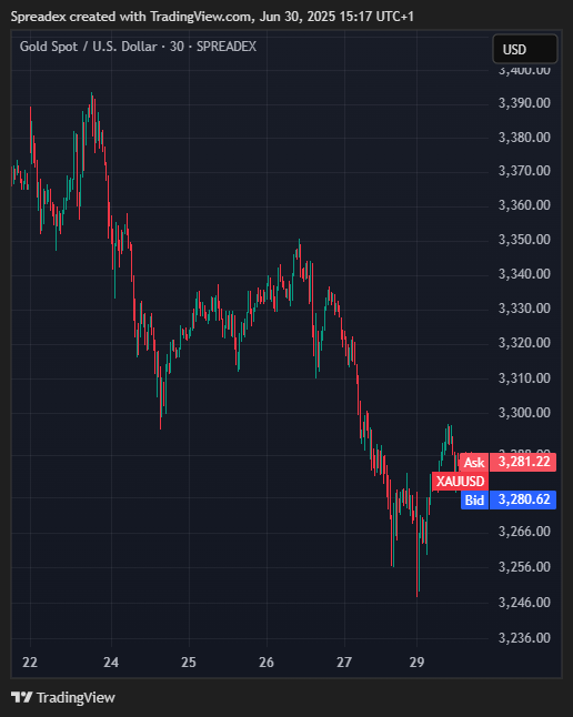 Imej Carta SPREADEX:XAUUSD oleh Spreadex