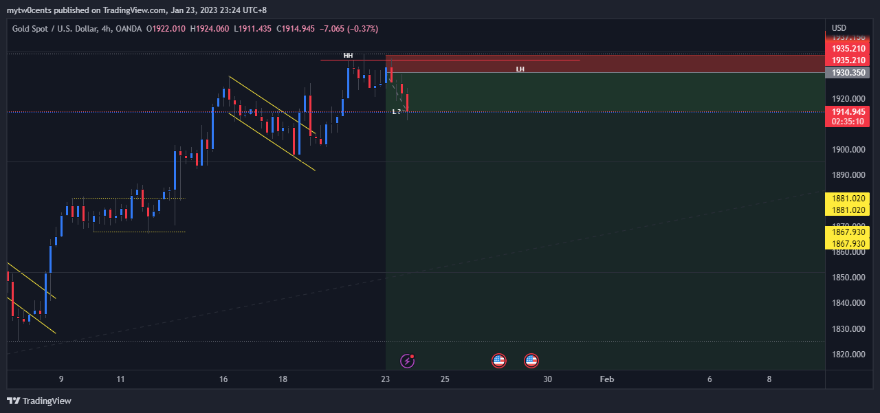 OANDA:XAUUSD圖表圖片，作者：mytw0cents