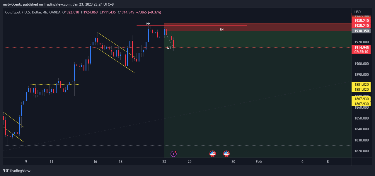 OANDA:XAUUSD Chart Image by mytw0cents