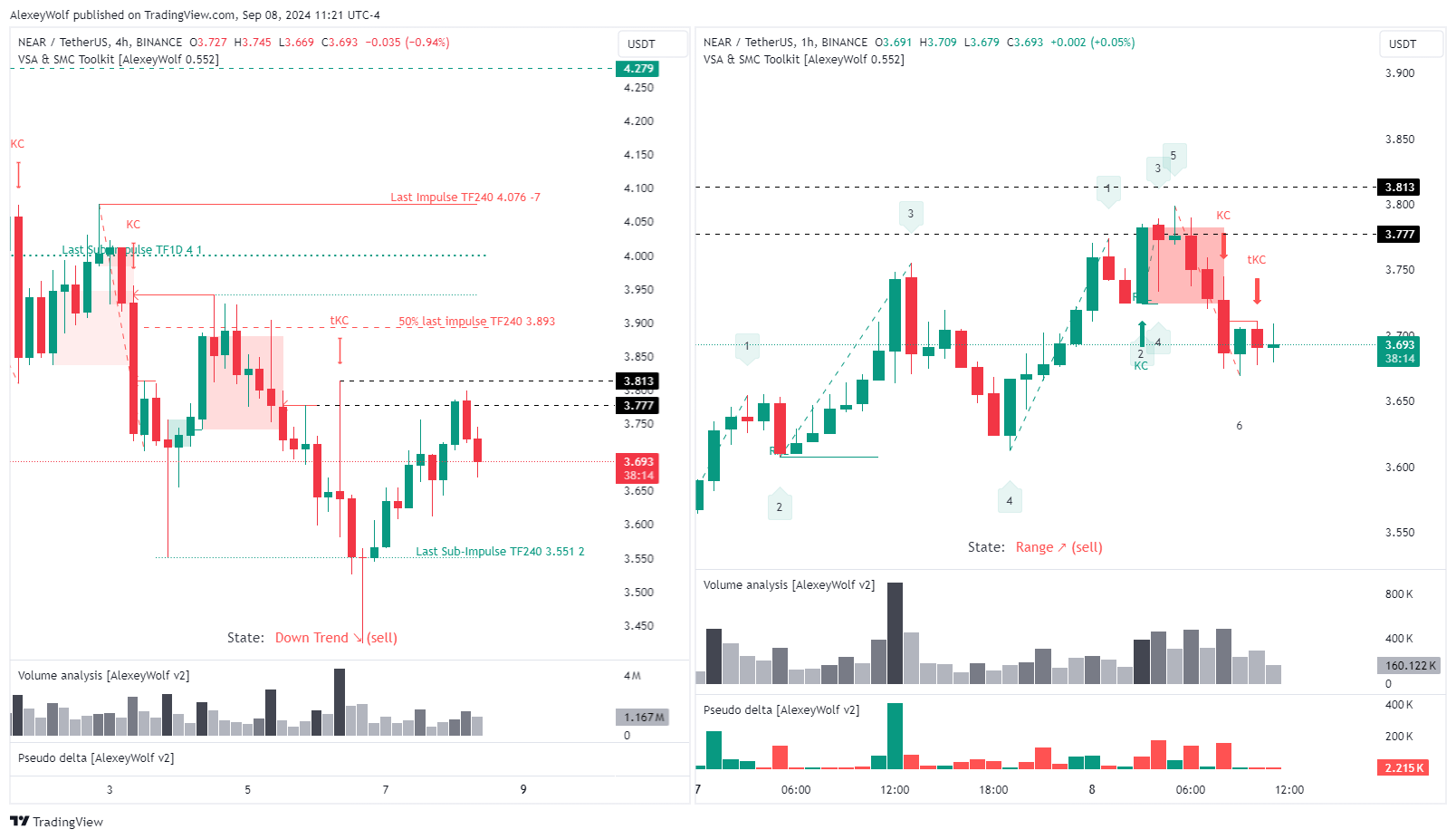 BINANCE:NEARUSDT圖表圖片，作者：AlexeyWolf