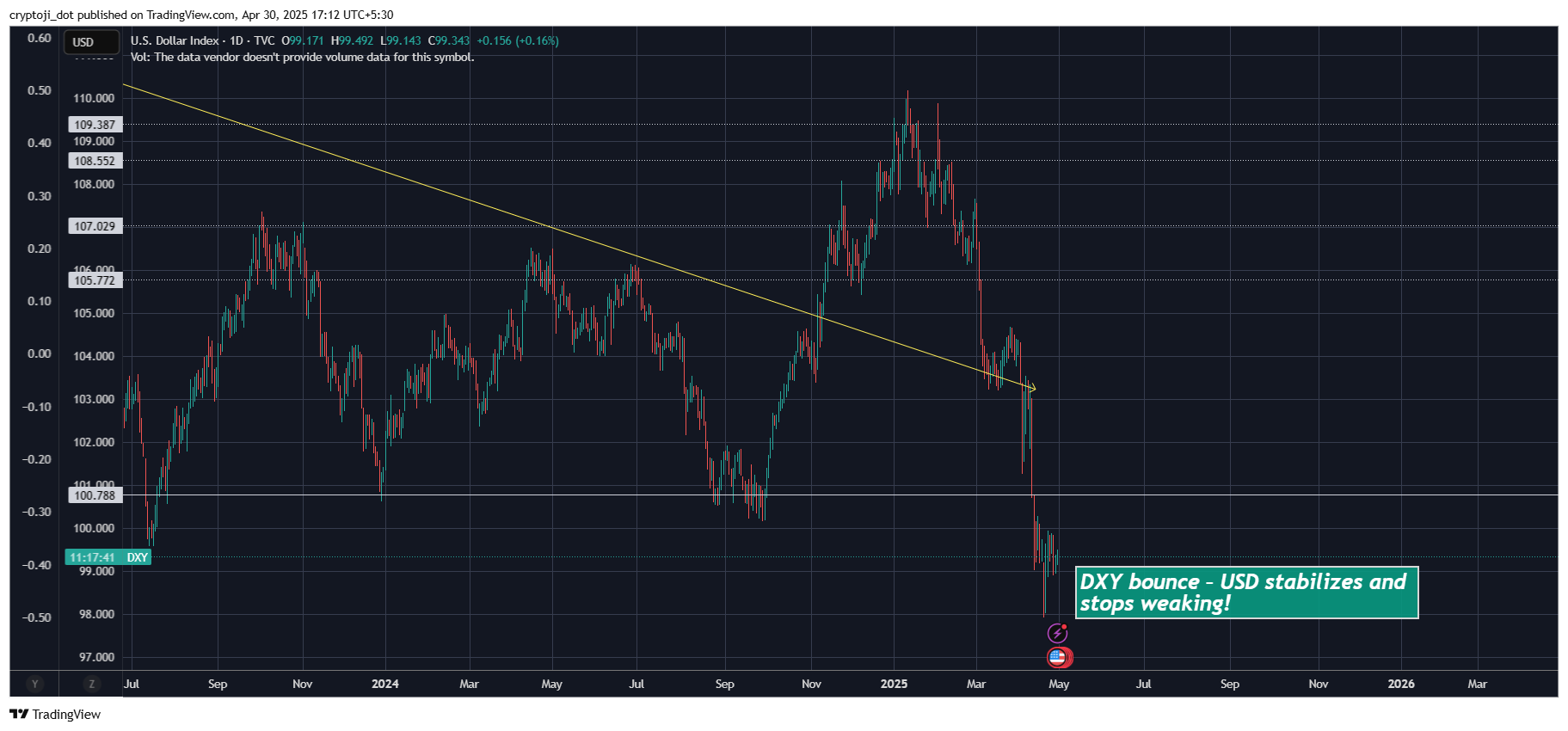 TVC:DXY Chart Image by cryptoji_dot