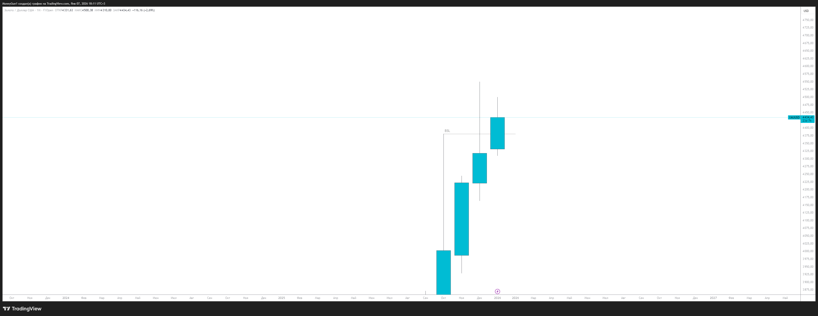 FXOPEN:XAUUSD Chart Image by MoneyGun1