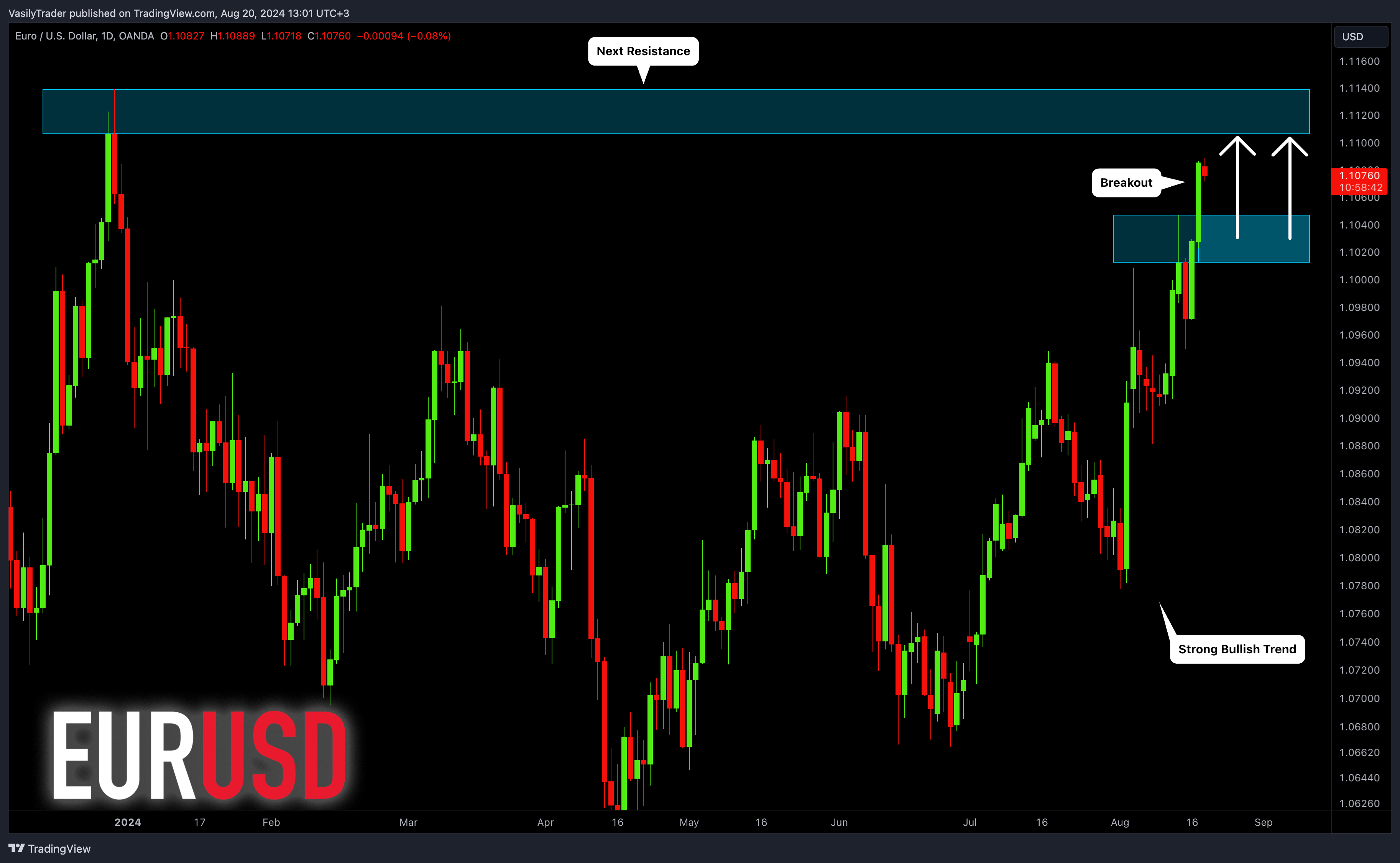 OANDA:EURUSD圖表圖片，作者：VasilyTrader