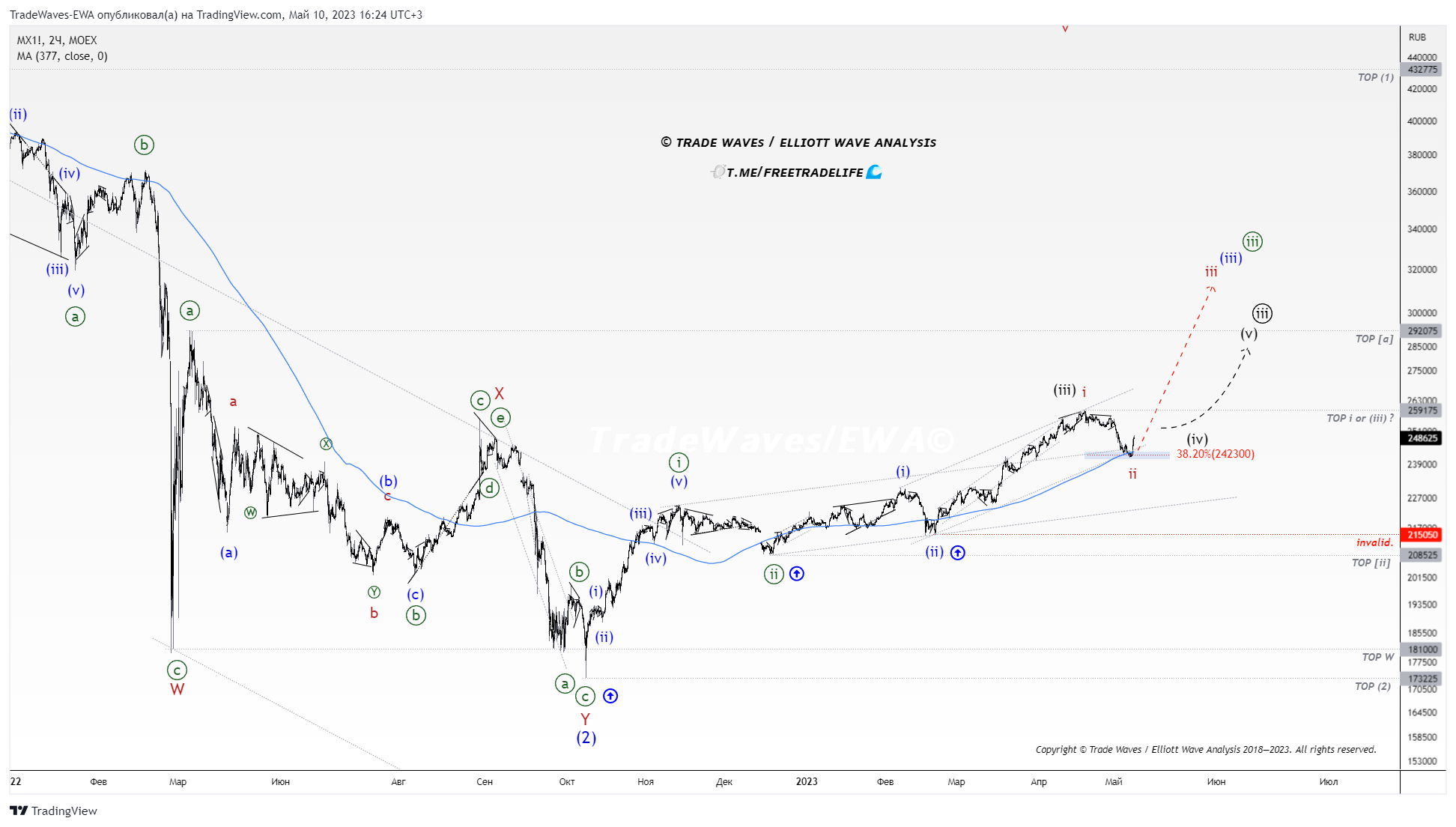 MOEX:MX1! Chart Image by TradeWaves-EWA