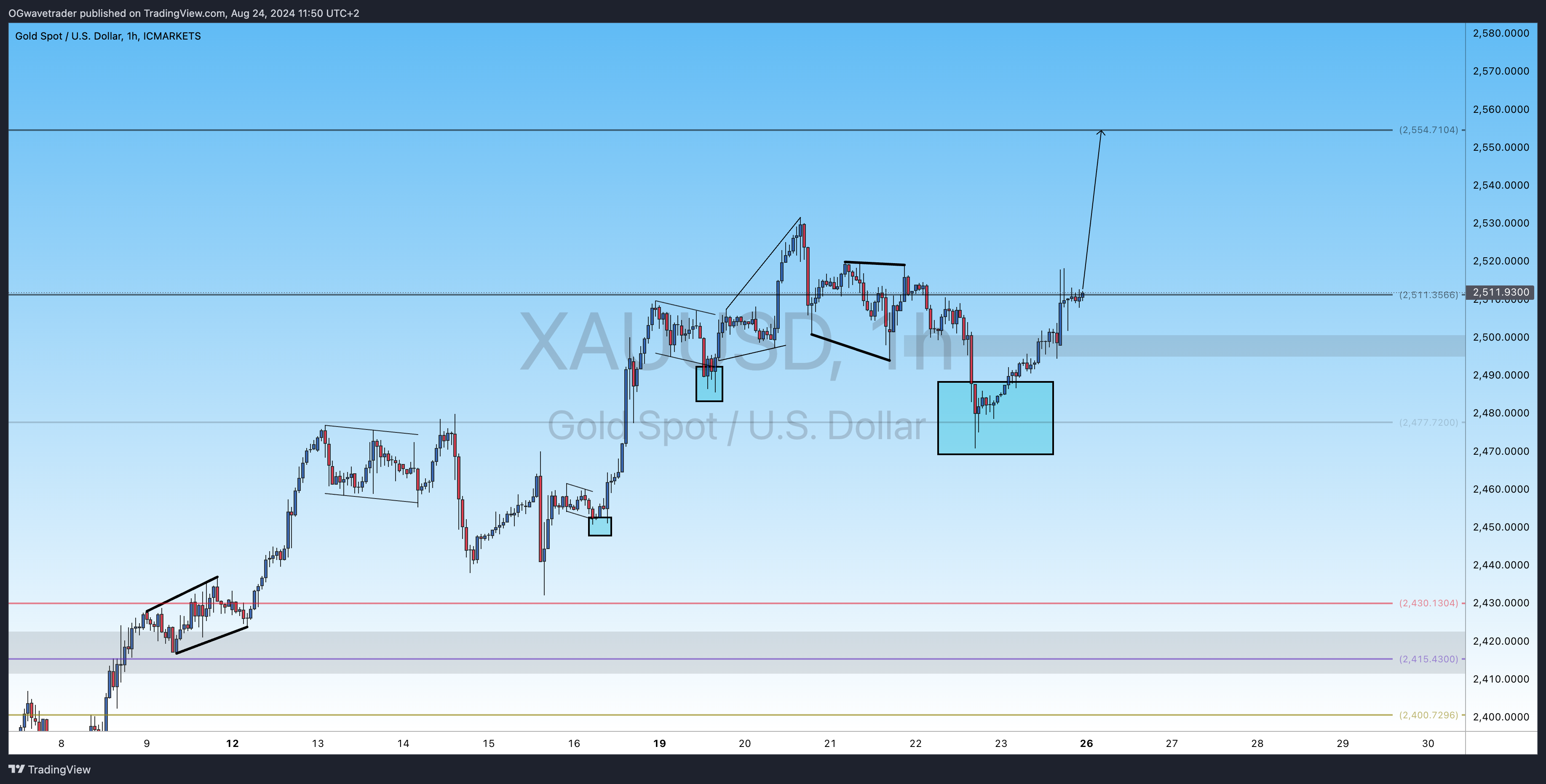 OGwavetrader tarafından ICMARKETS:XAUUSD Grafik Görseli
