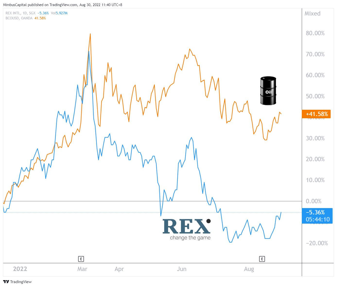 SGX:5WH Chartbild von NimbusCapital