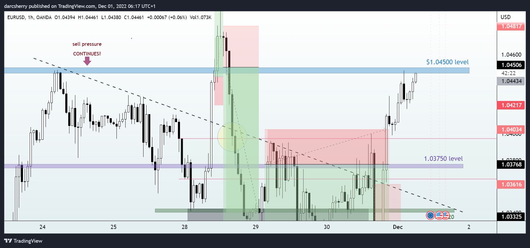 Imej Carta OANDA:EURUSD oleh darcsherry