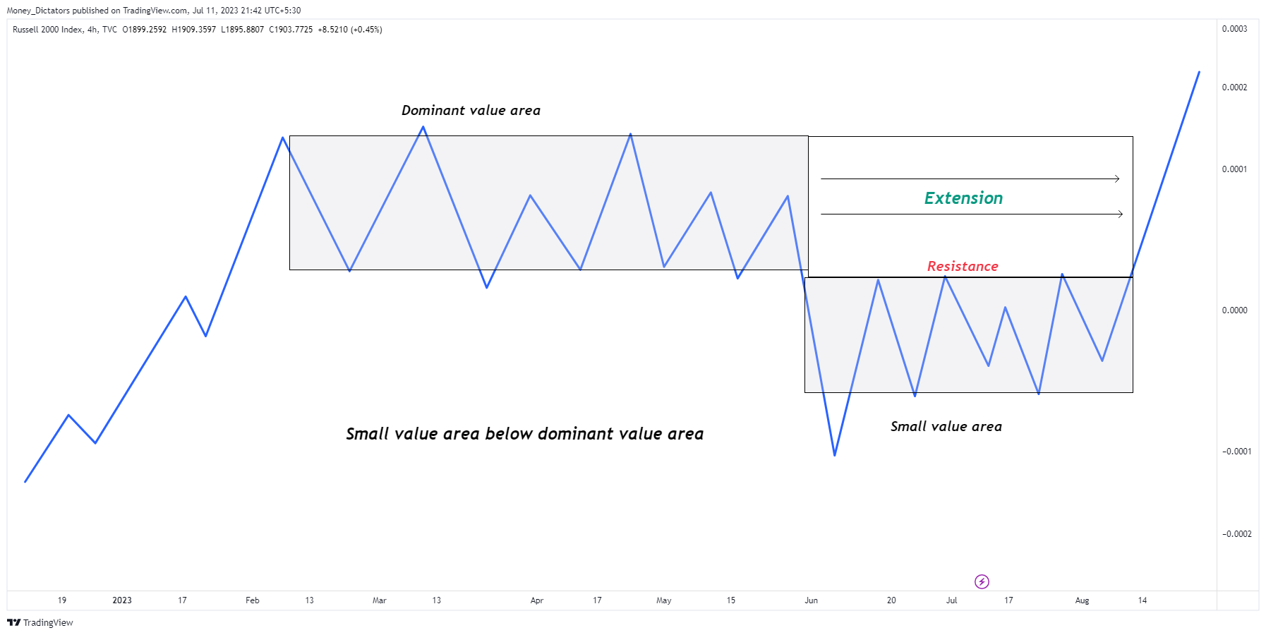 TVC:RUT Chart Image by Money_Dictators