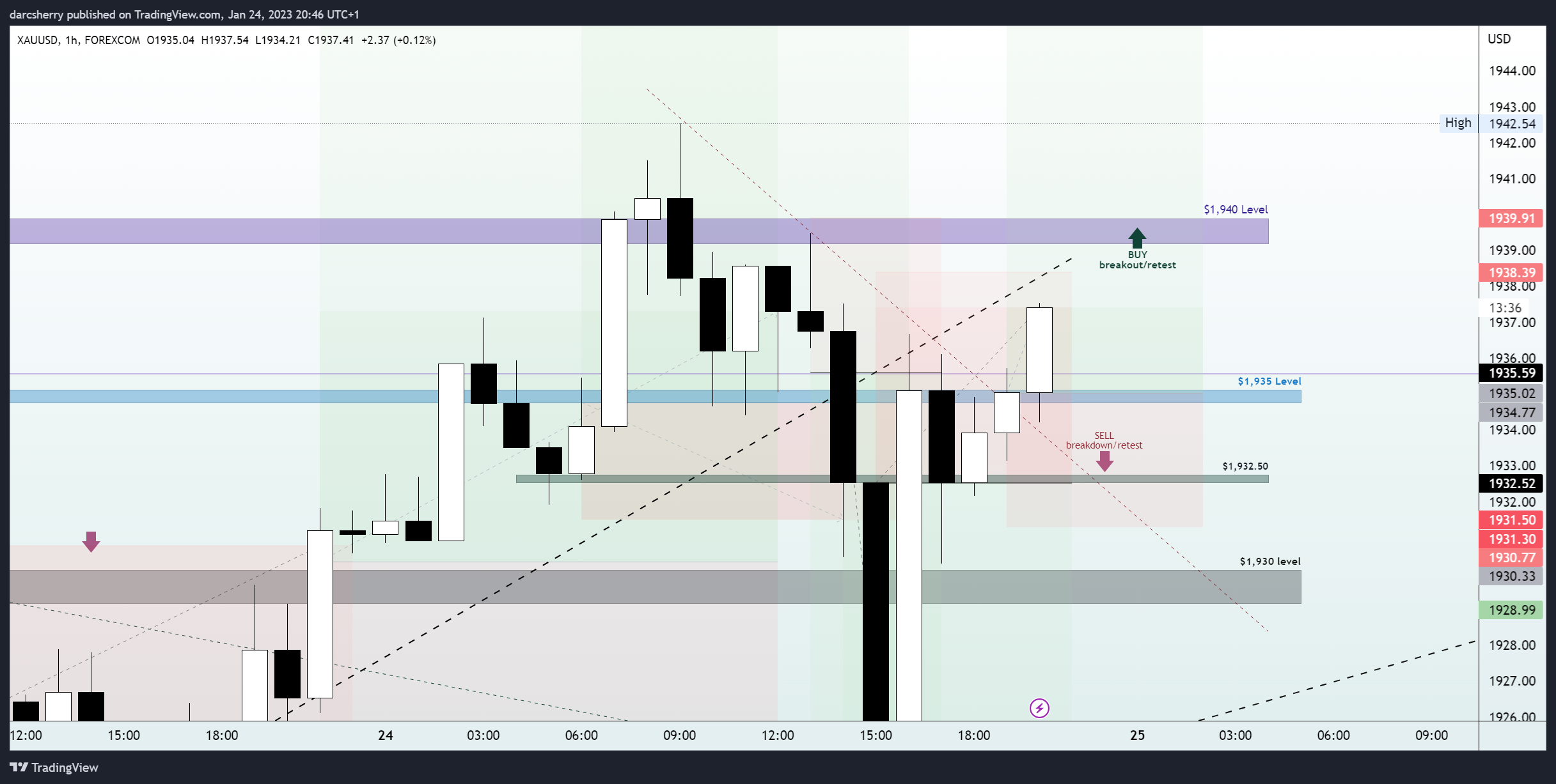 Imej Carta FOREXCOM:XAUUSD oleh darcsherry