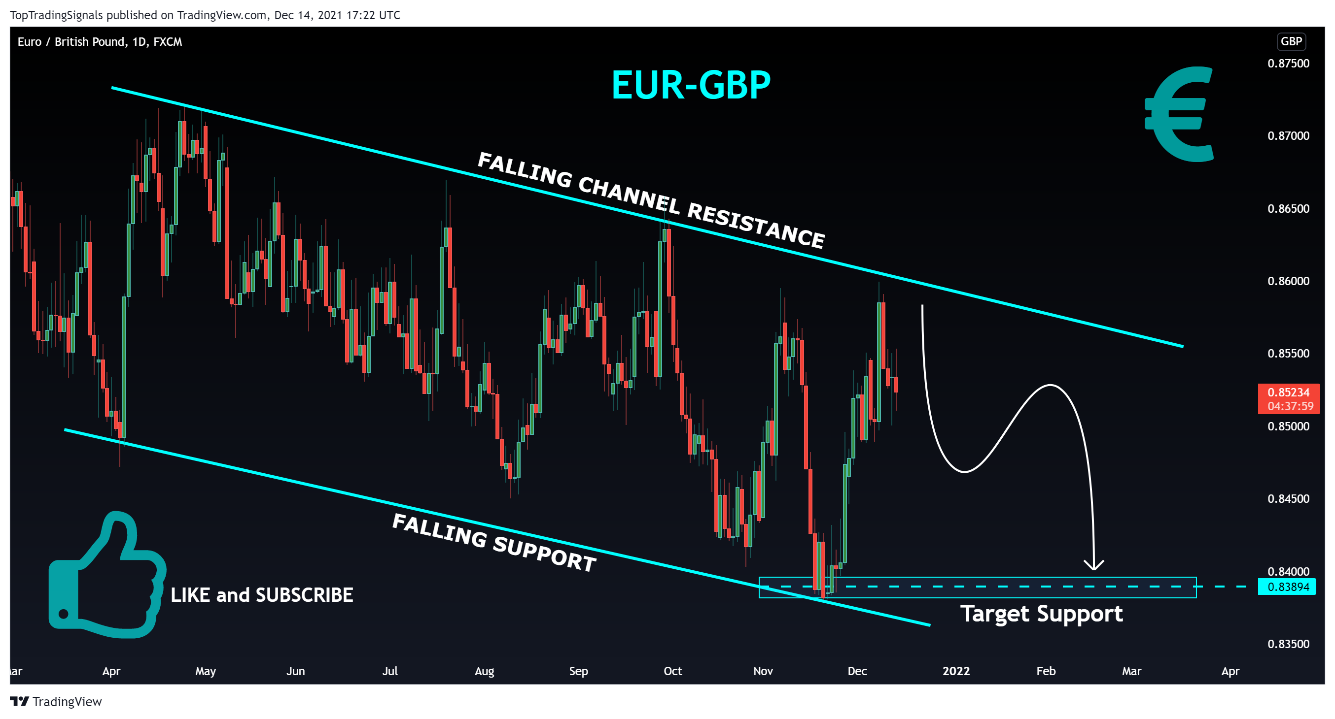 TopTradingSignals tarafından FX:EURGBP Grafik Görseli