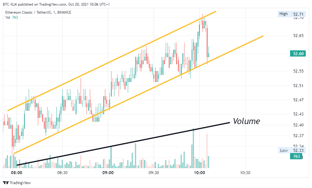Immagine del grafico BINANCE:ETCUSDT di BTC-XLM