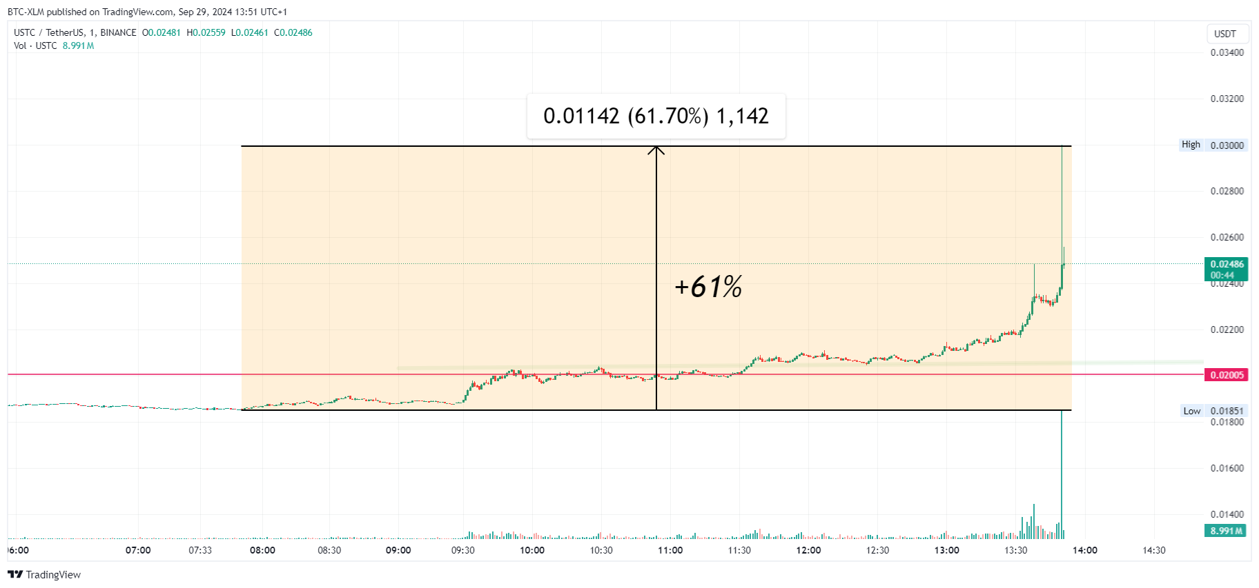 Imej Carta BINANCE:USTCUSDT oleh BTC-XLM