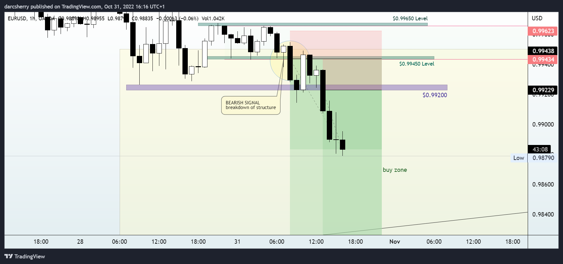 Imej Carta OANDA:EURUSD oleh darcsherry