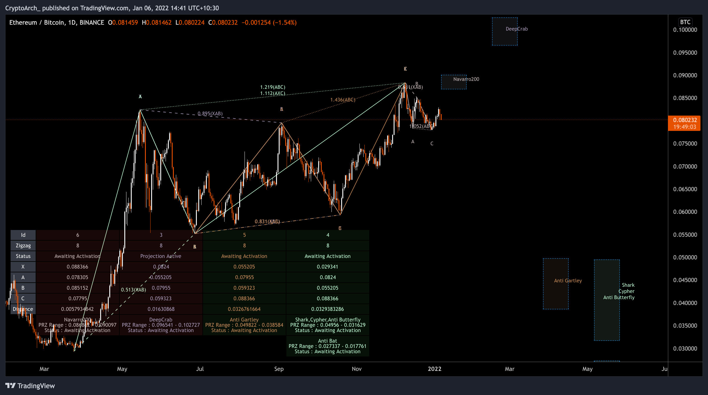 Imej Carta BINANCE:ETHBTC oleh CryptoArch_