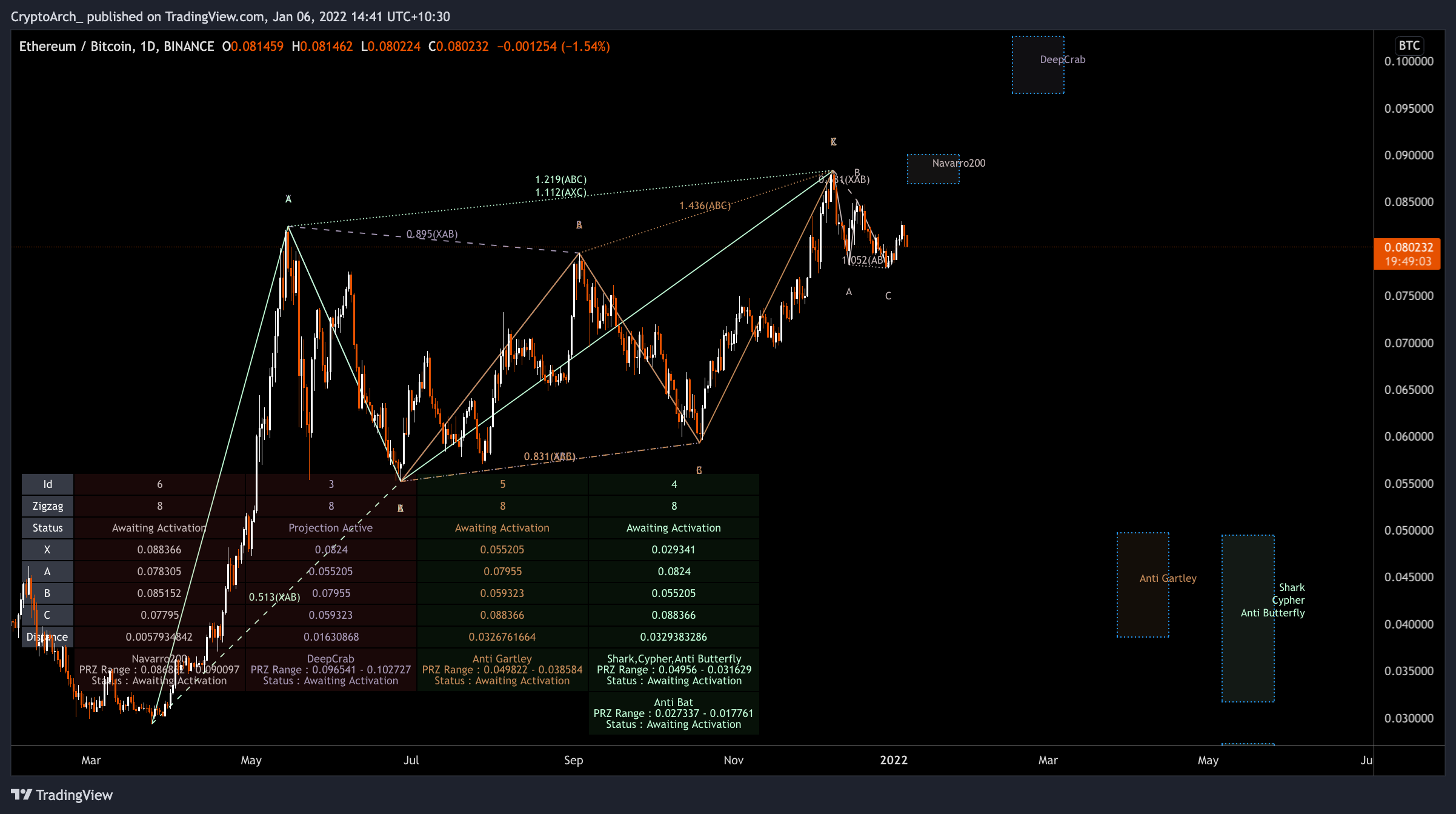 CryptoArch_ 의 BINANCE:ETHBTC 차트 이미지