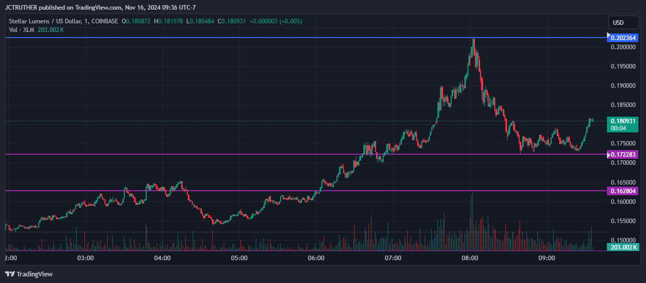 COINBASE:XLMUSD圖表圖片，作者：JCTRUTHER