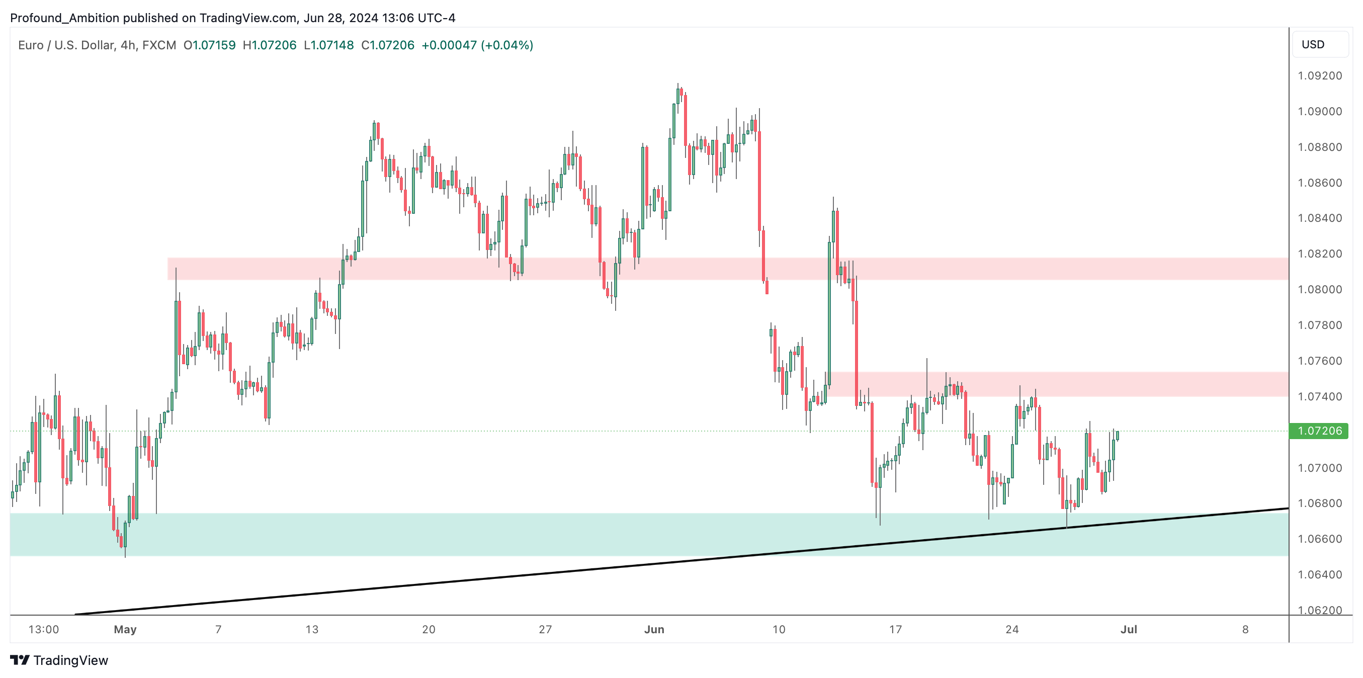 FX:EURUSD圖表圖片，作者：Profound_Ambition