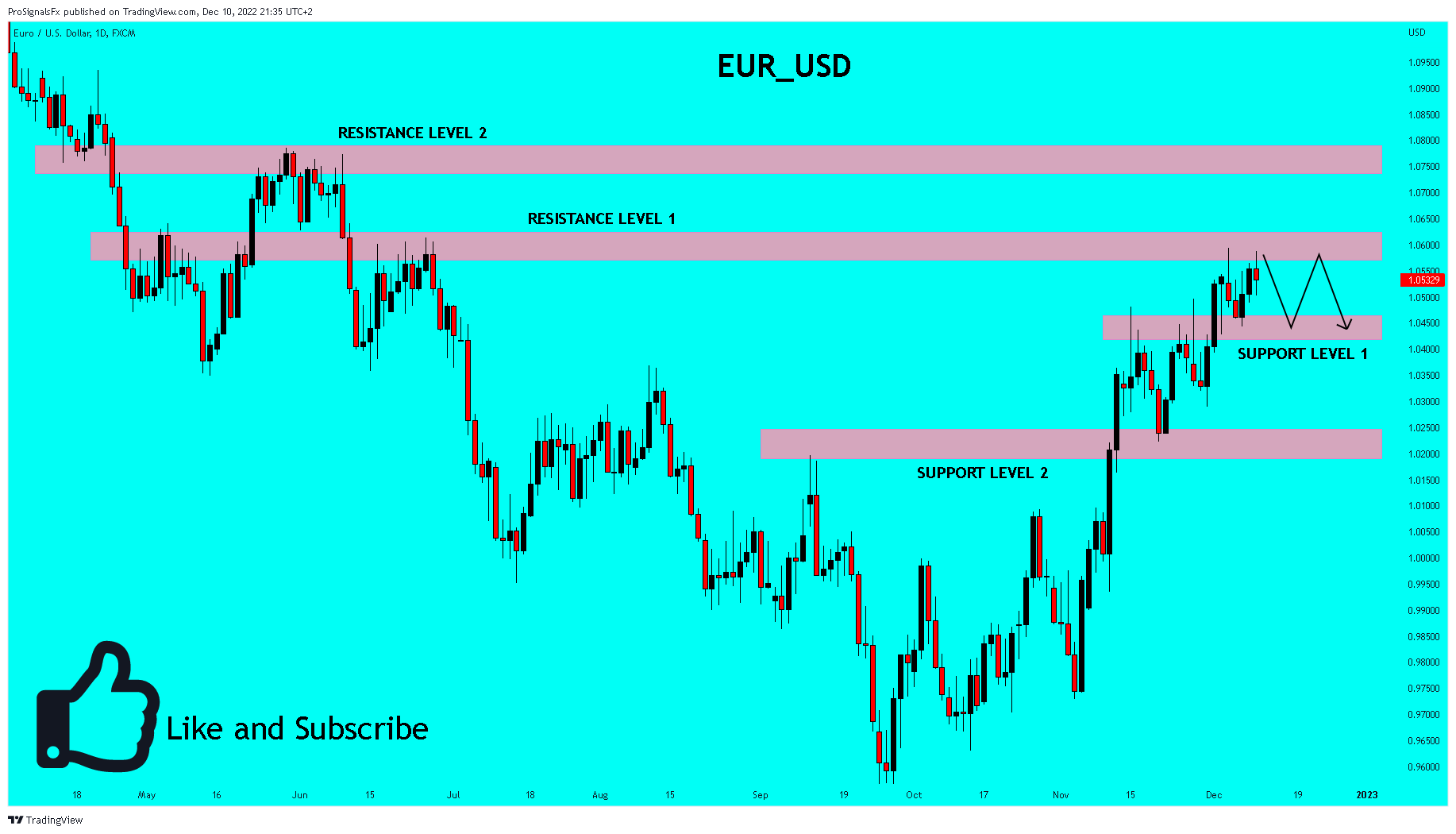 FX:EURUSD圖表圖片，作者：ProSignalsFx