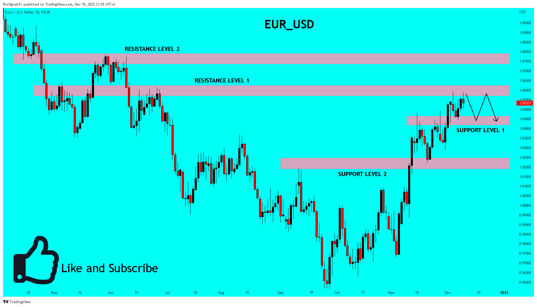 FX:EURUSD ภาพชาร์ต โดย ProSignalsFx