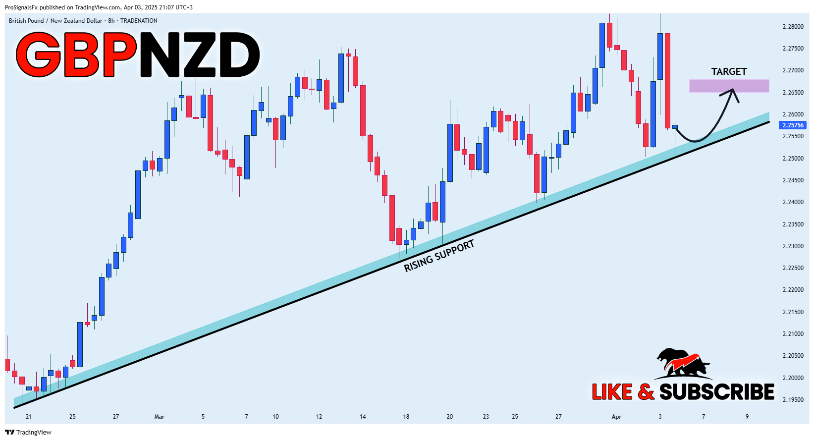 ProSignalsFx tarafından TRADENATION:GBPNZD Grafik Görseli