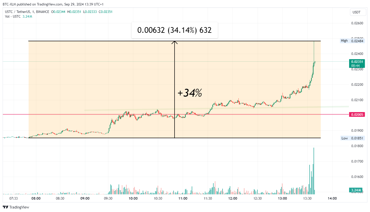 BINANCE:USTCUSDT圖表圖片，作者：BTC-XLM
