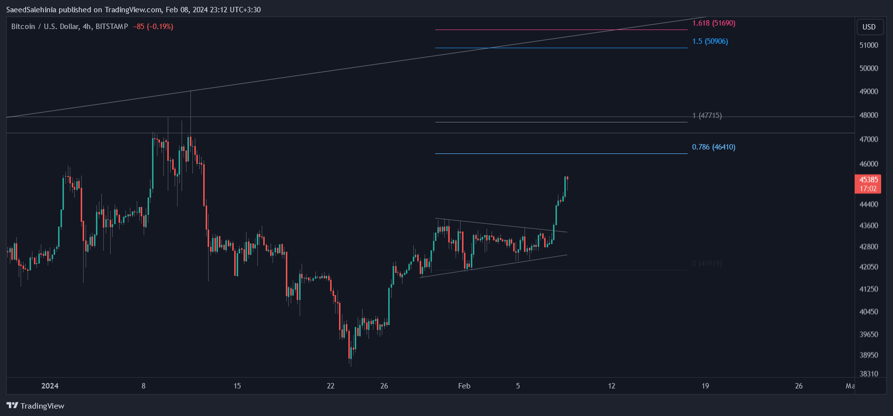 SaeedSalehinia tarafından BITSTAMP:BTCUSD Grafik Görseli