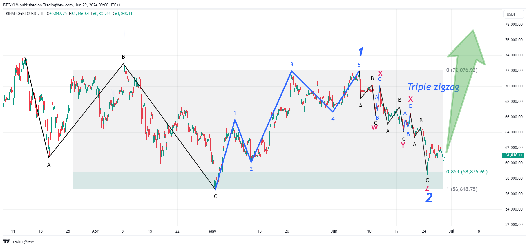 BTC-XLM tarafından BINANCE:BTCUSDT Grafik Görseli