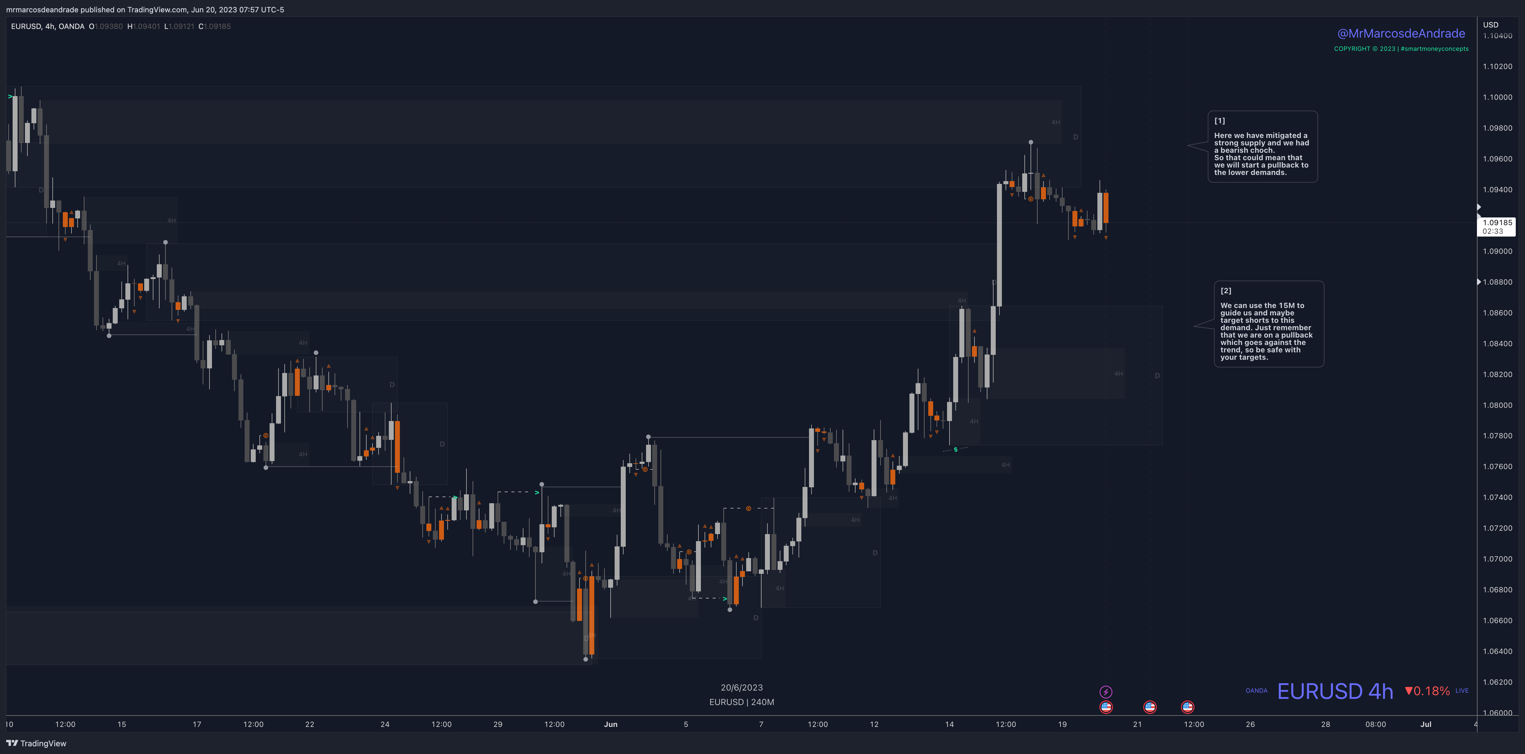 Immagine del grafico OANDA:EURUSD di neotradingclub