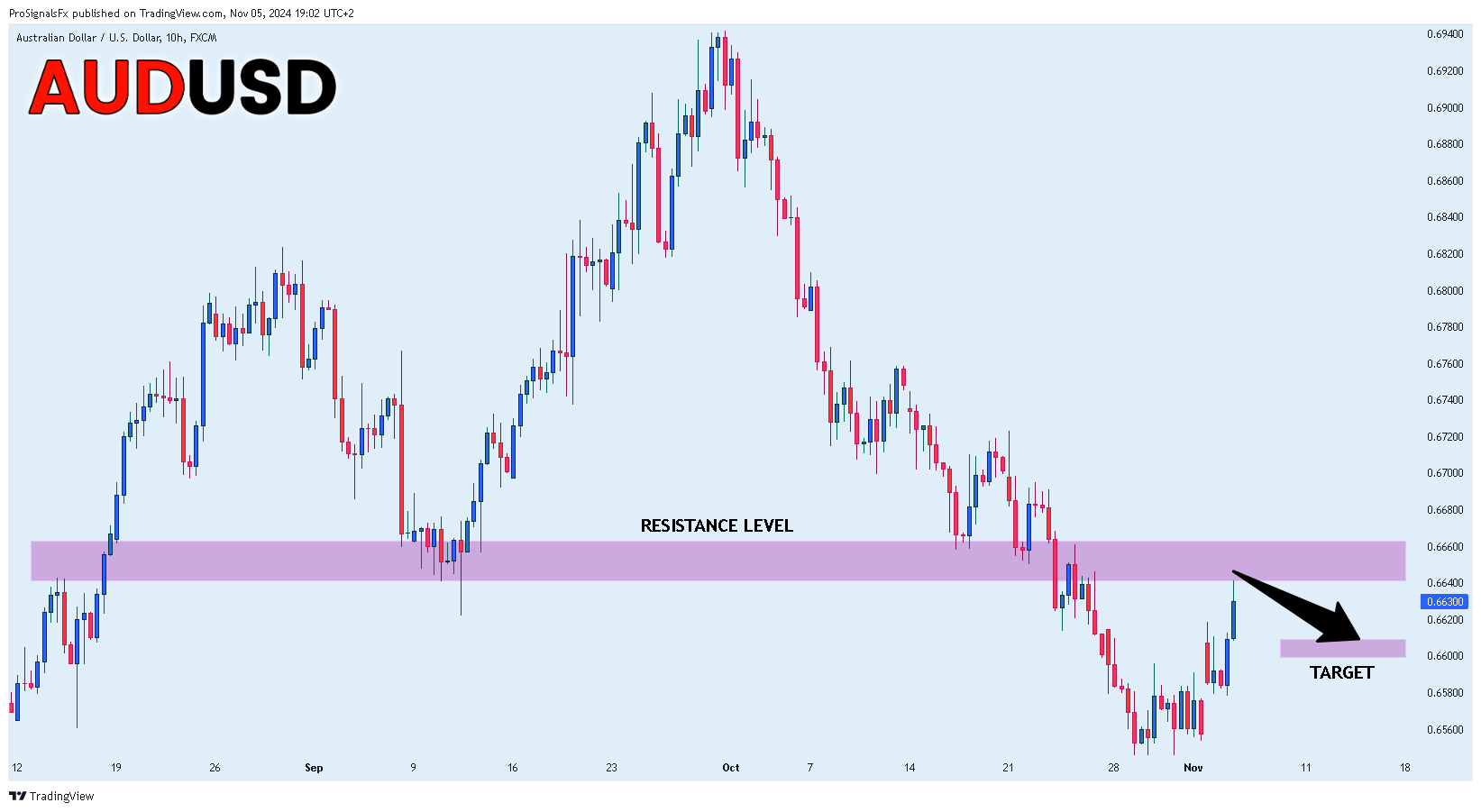 Immagine del grafico FX:AUDUSD di ProSignalsFx