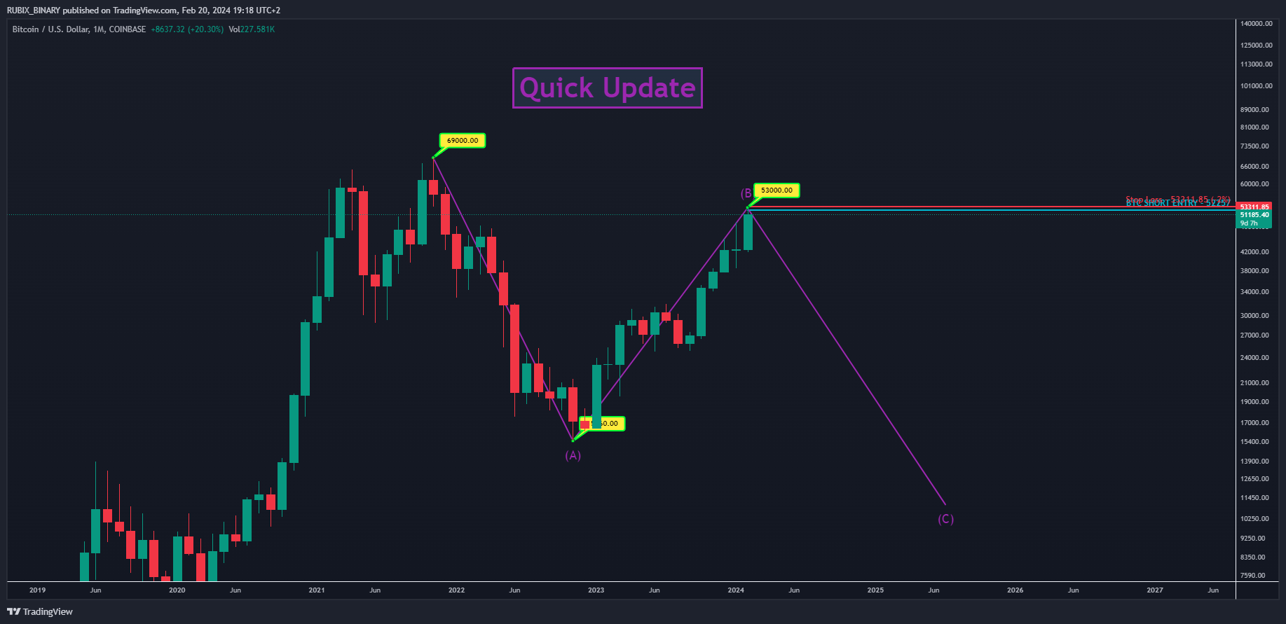 Coinbase btcusd chart image by rubix binary tradingview