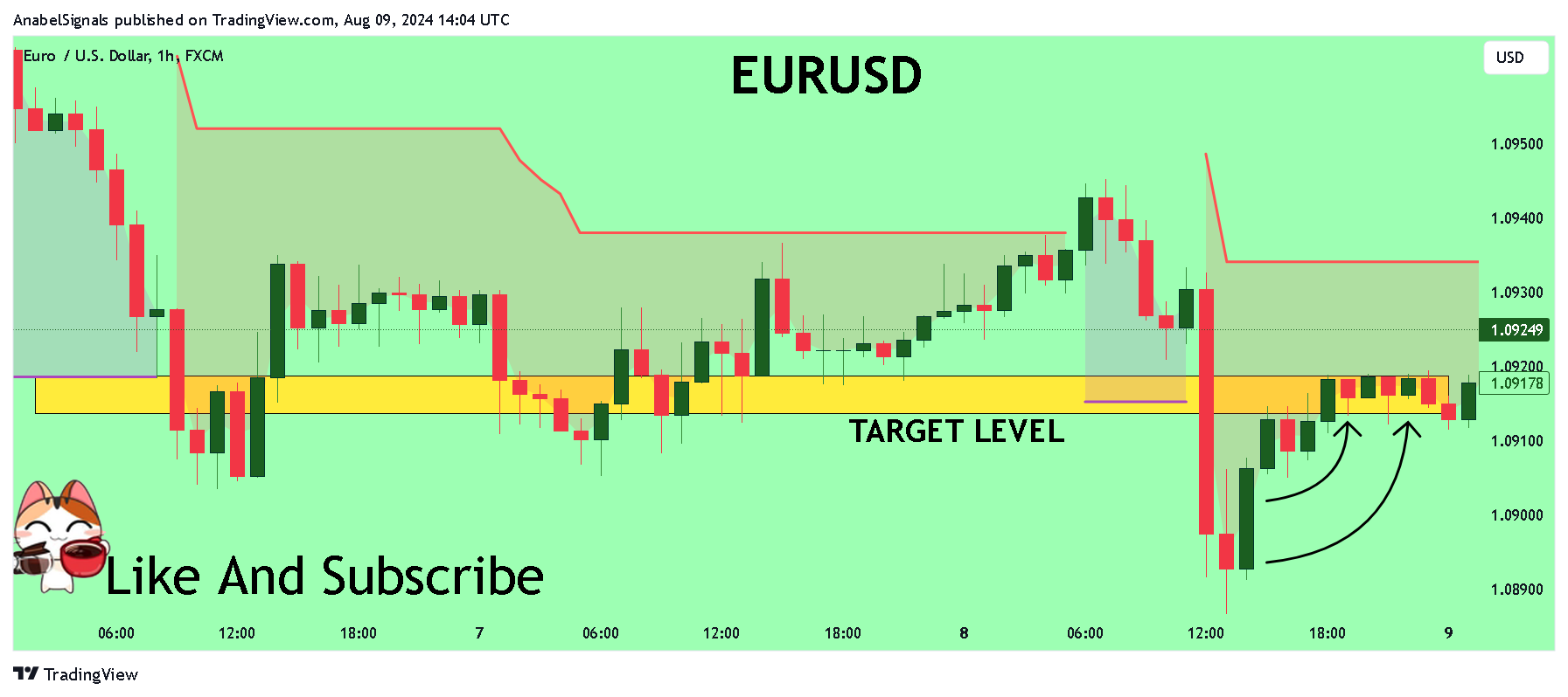 FX:EURUSD圖表圖片，作者：AnabelSignals