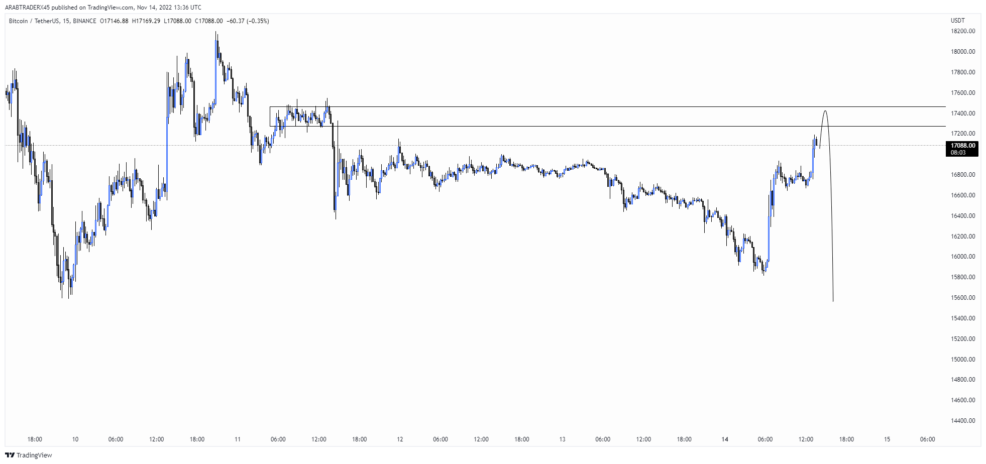Immagine del grafico BINANCE:BTCUSDT di ARABTRADERX45