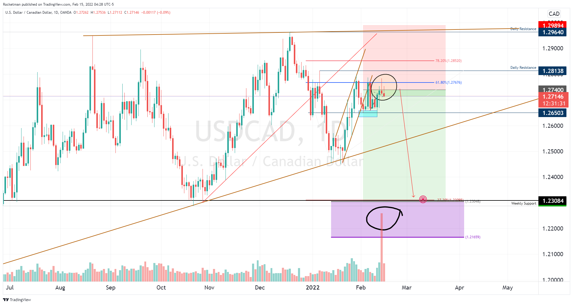 OANDA:USDCAD圖表圖片，作者：Rocketman