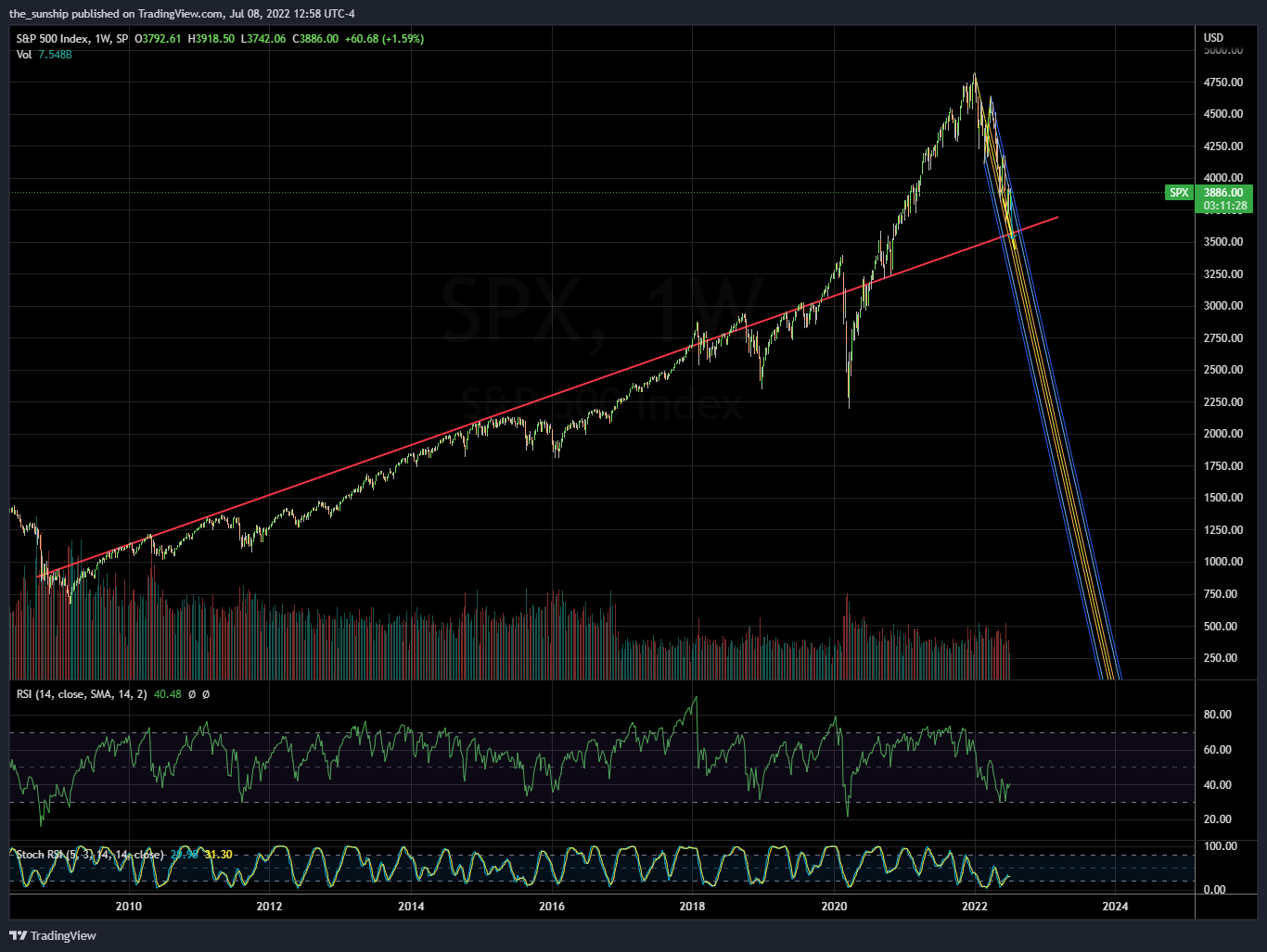 SP:SPX Chart Image by the_sunship