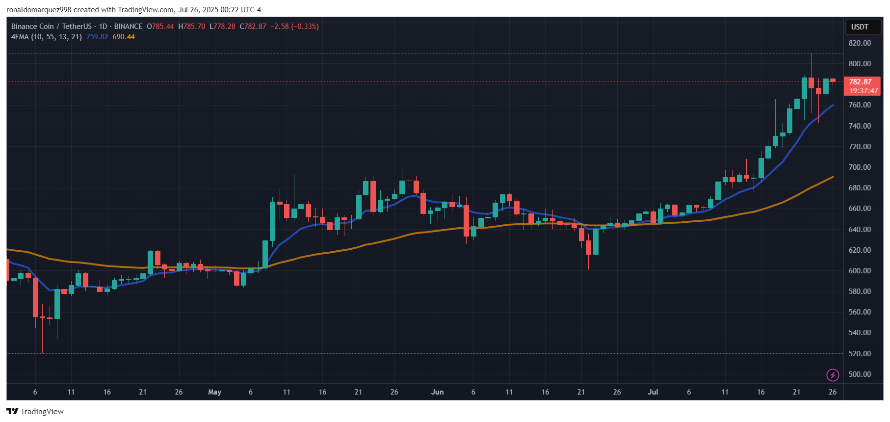 BINANCE:BNBUSDT Chart Image by ronaldomarquez998