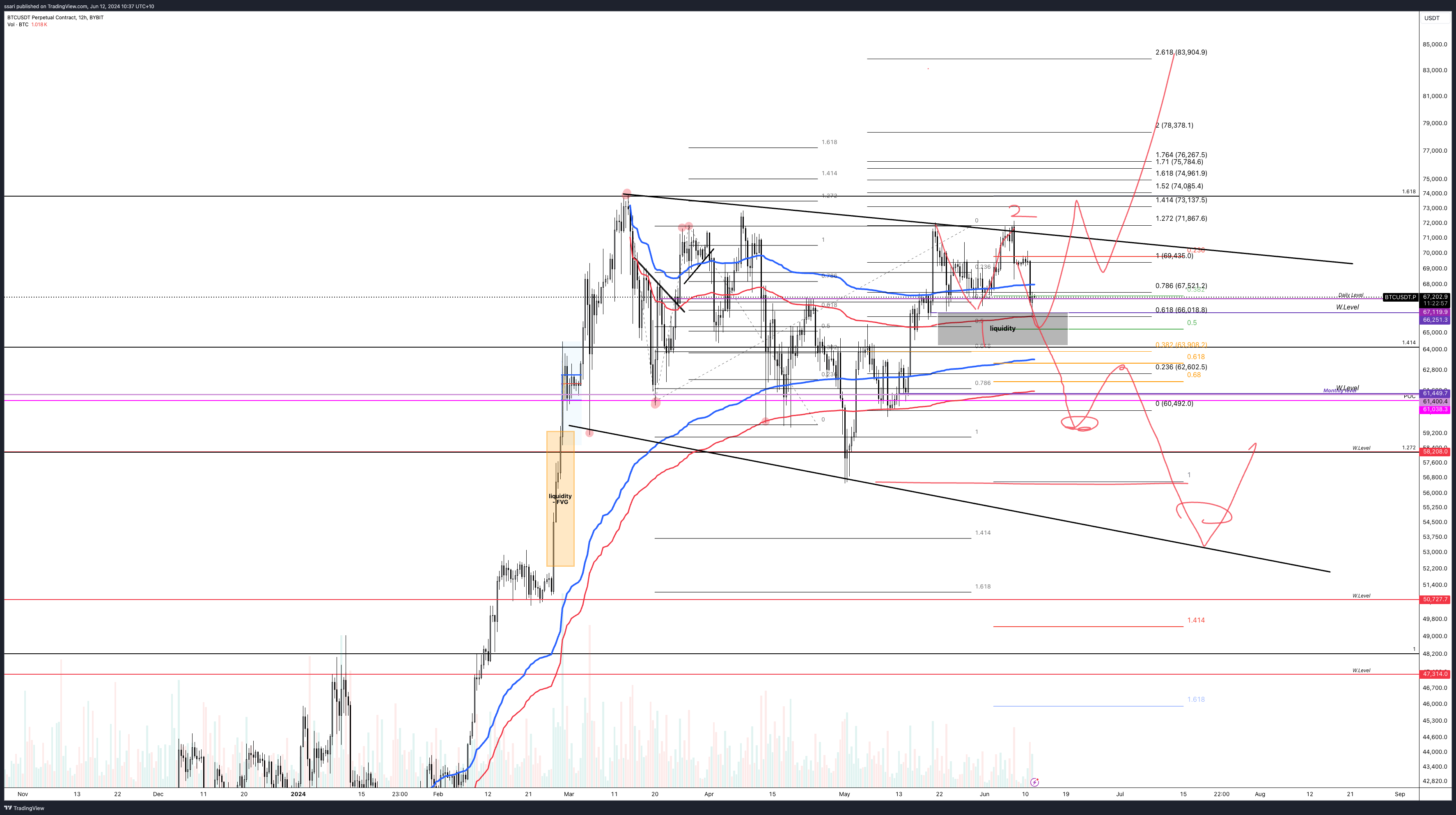 Imej Carta BYBIT:BTCUSDT.P oleh ssari