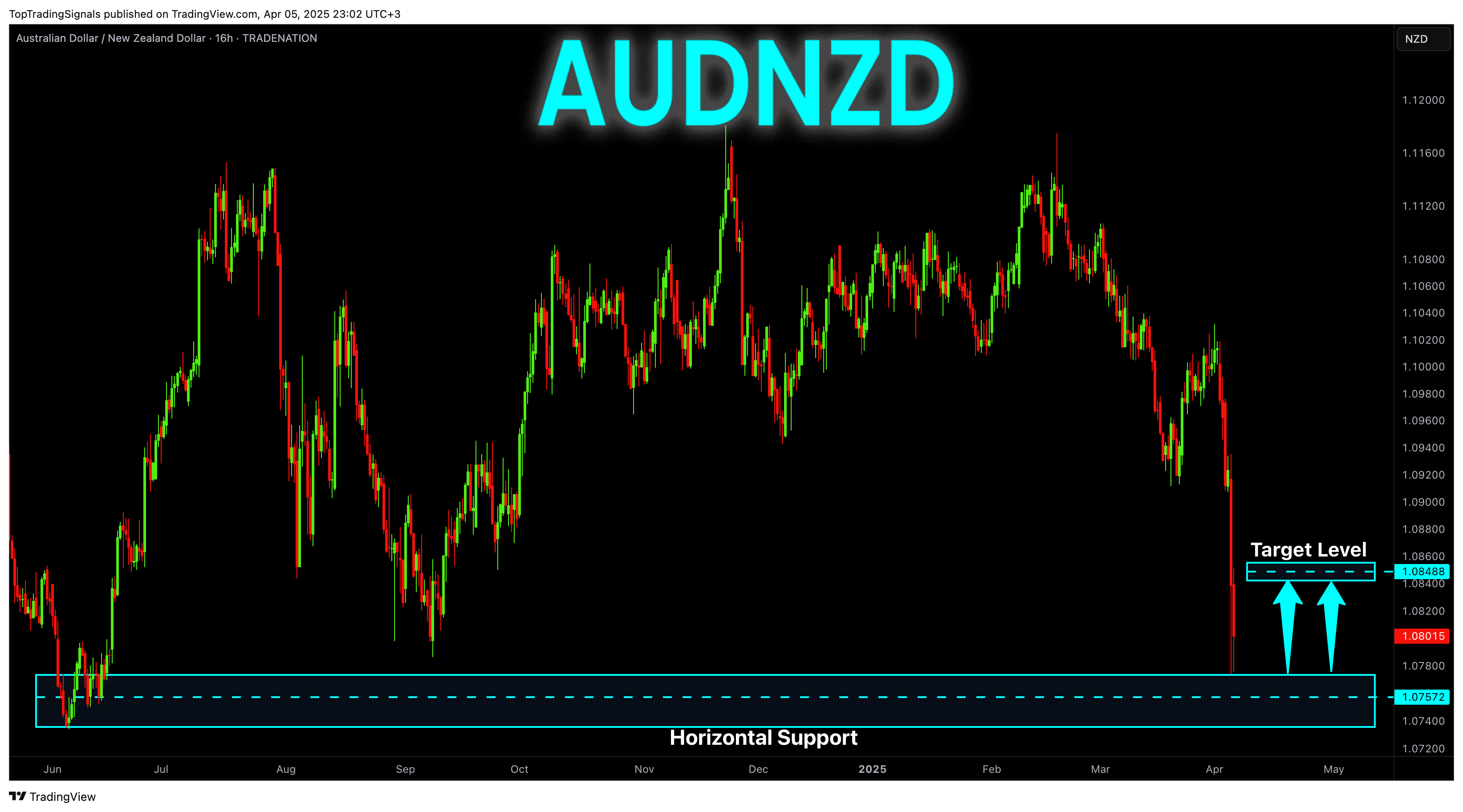 Imej Carta TRADENATION:AUDNZD oleh TopTradingSignals