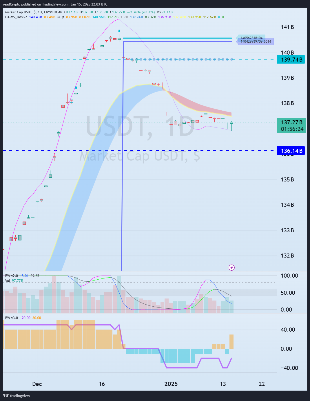 Immagine del grafico CRYPTOCAP:USDT di readCrypto