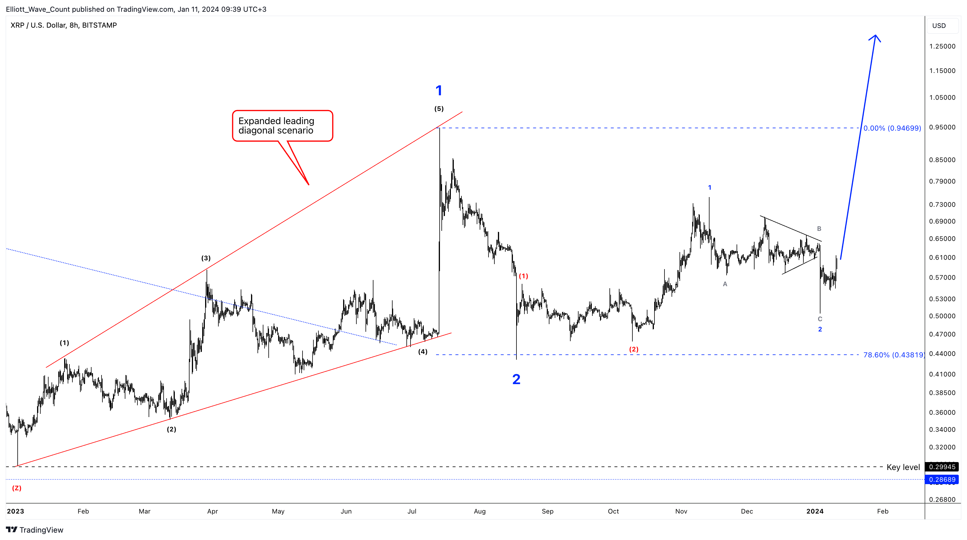 BITSTAMP XRPUSD Chart Image By Elliott Wave Count TradingView bitstamp-xrpusd-chart-image-by-elliott-wave-count-tradingview