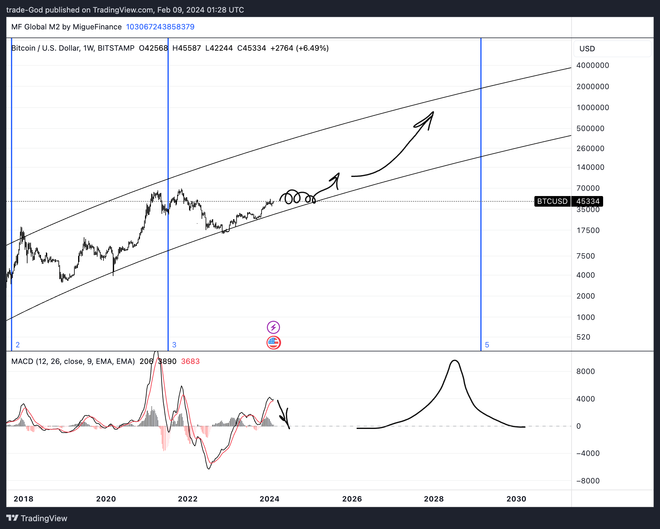 BITSTAMP:BTCUSD圖表圖片，作者：trade-God