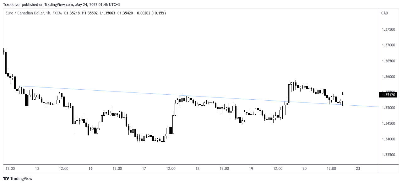 Immagine del grafico FX:EURCAD di TradeLive-