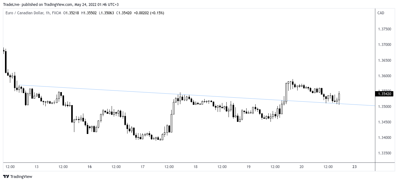 FX:EURCAD Chart Image by TradeLive-