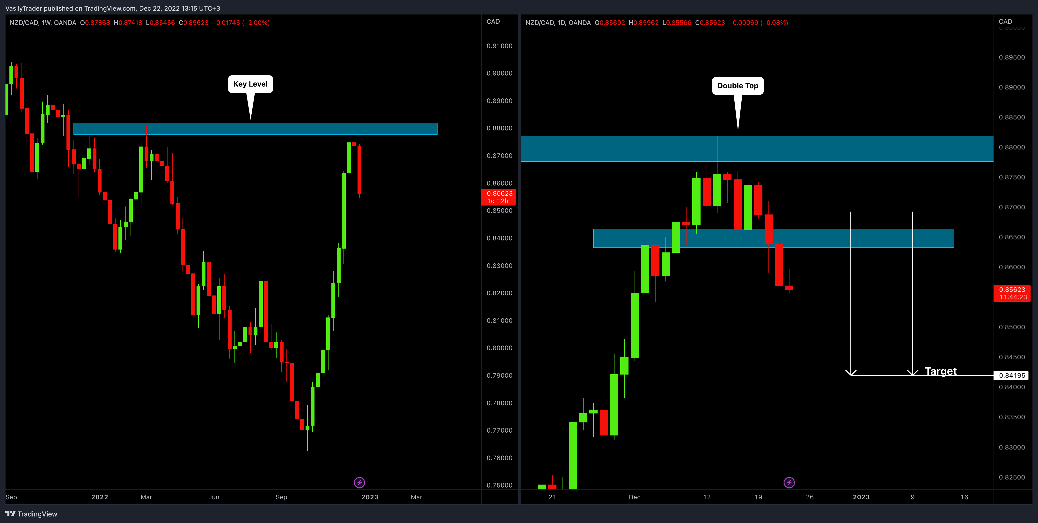 VasilyTrader tarafından OANDA:NZDCAD Grafik Görseli
