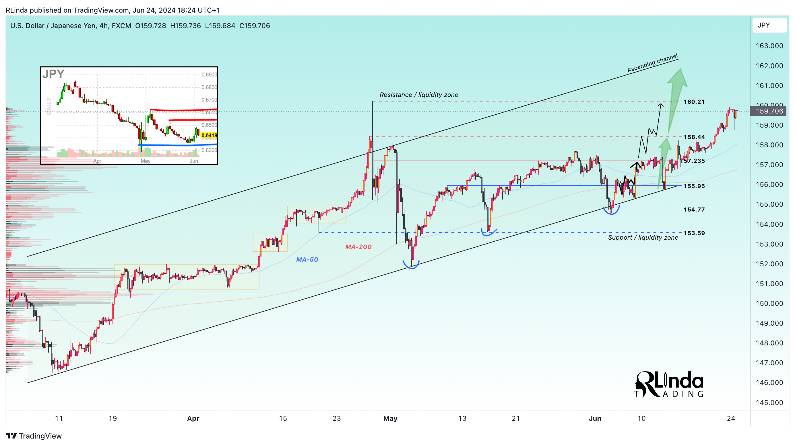 Imej Carta FX:USDJPY oleh RLinda