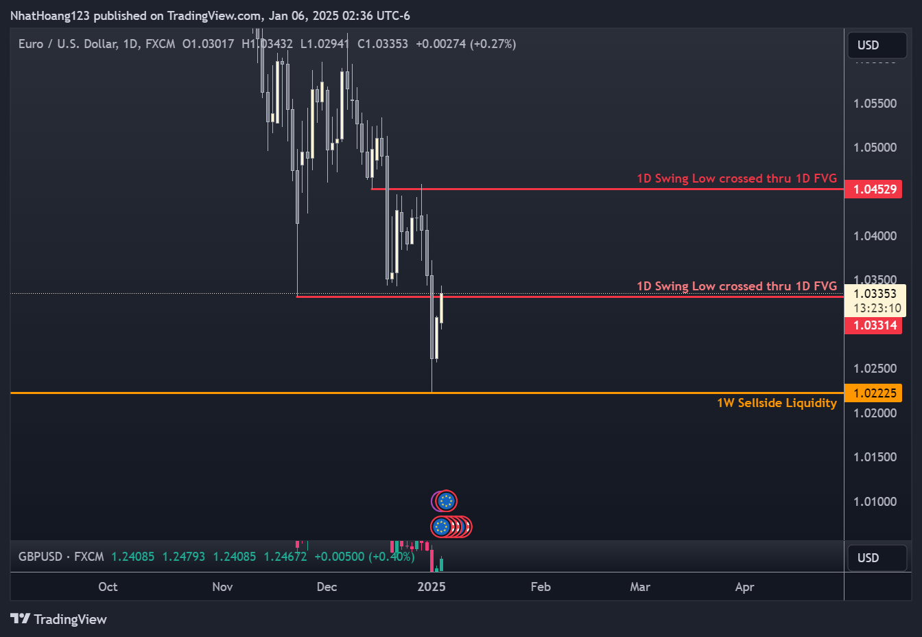 FX:EURUSD Chart Image by NhatHoang123
